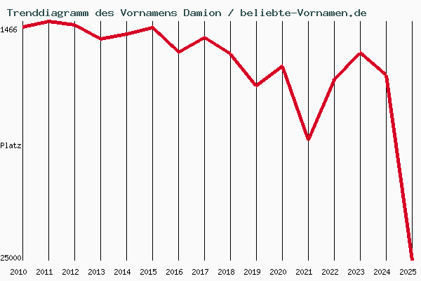 Trenddiagramm des Vornamens Damion