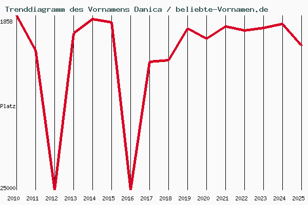 Trenddiagramm des Vornamens Danica
