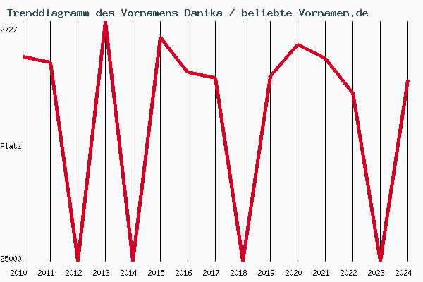 Trenddiagramm des Vornamens Danika