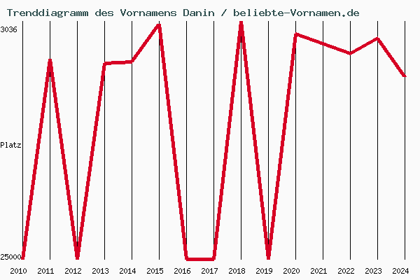 Trenddiagramm des Vornamens Danin