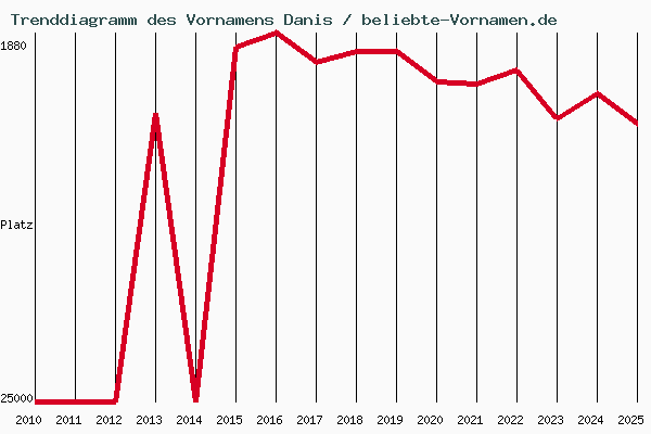 Trenddiagramm des Vornamens Danis