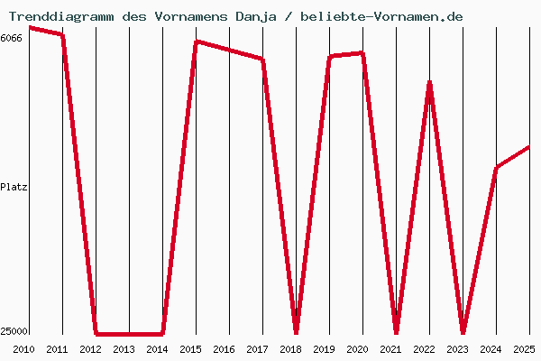 Trenddiagramm des Vornamens Danja