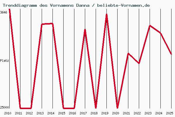 Trenddiagramm des Vornamens Danna