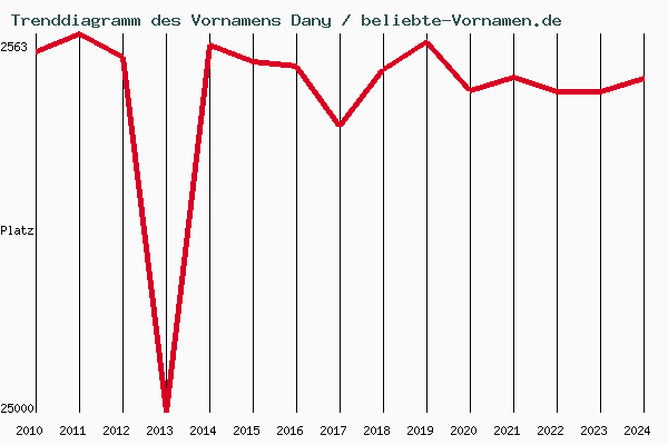 Trenddiagramm des Vornamens Dany