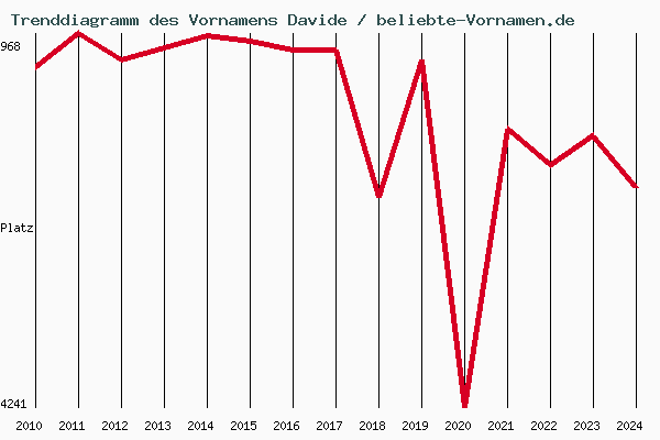 Trenddiagramm des Vornamens Davide