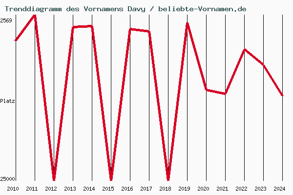 Trenddiagramm des Vornamens Davy