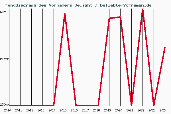 Trenddiagramm des Vornamens Delight