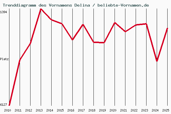 Trenddiagramm des Vornamens Delina