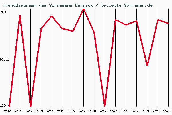 Trenddiagramm des Vornamens Derrick