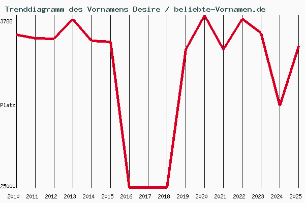 Trenddiagramm des Vornamens Desire
