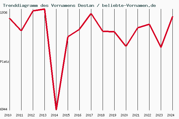 Trenddiagramm des Vornamens Destan