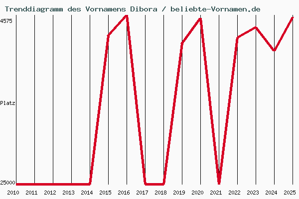 Trenddiagramm des Vornamens Dibora