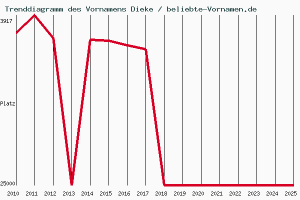 Trenddiagramm des Vornamens Dieke