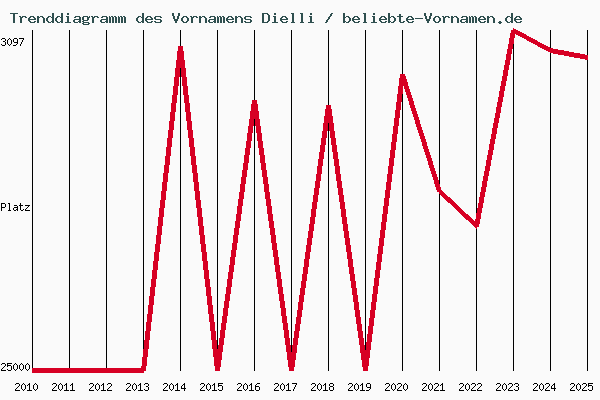 Trenddiagramm des Vornamens Dielli