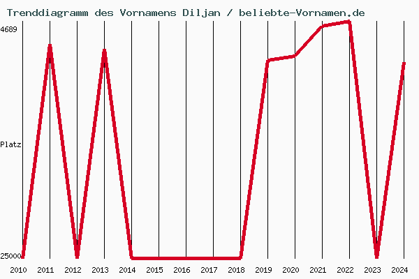 Trenddiagramm des Vornamens Diljan
