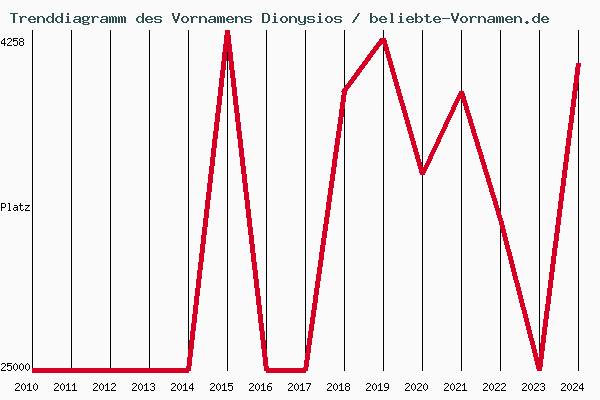 Trenddiagramm des Vornamens Dionysios
