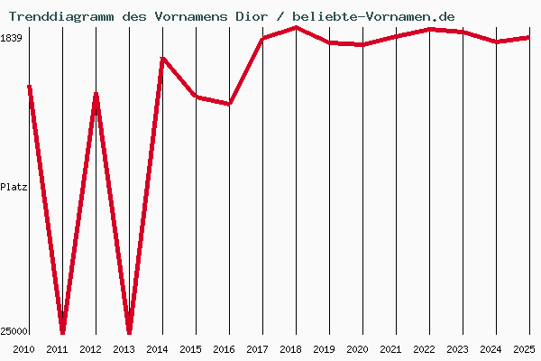 Trenddiagramm des Vornamens Dior