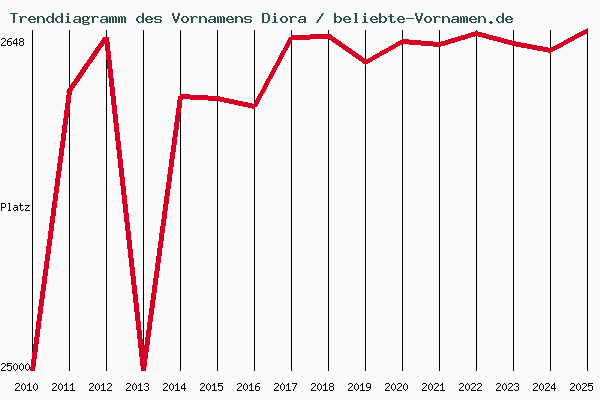 Trenddiagramm des Vornamens Diora