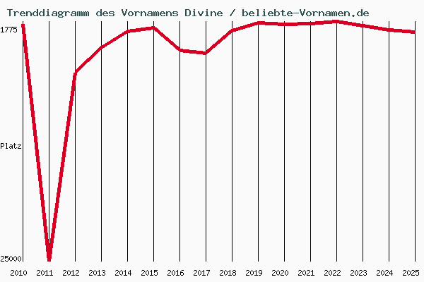Trenddiagramm des Vornamens Divine
