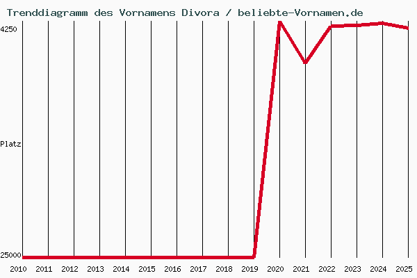 Trenddiagramm des Vornamens Divora