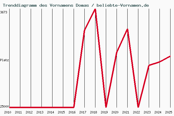 Trenddiagramm des Vornamens Domas