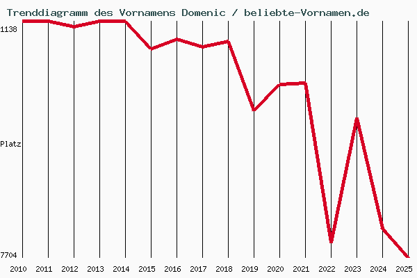 Trenddiagramm des Vornamens Domenic