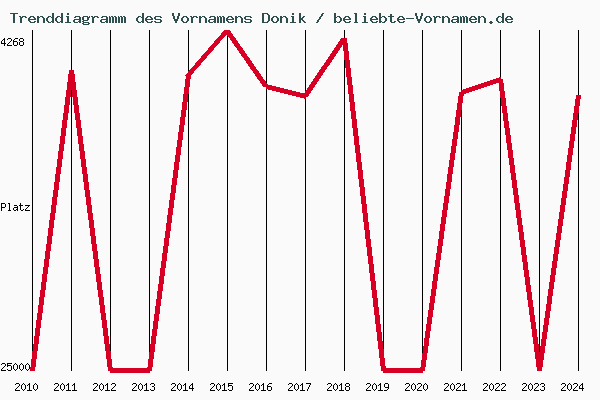 Trenddiagramm des Vornamens Donik