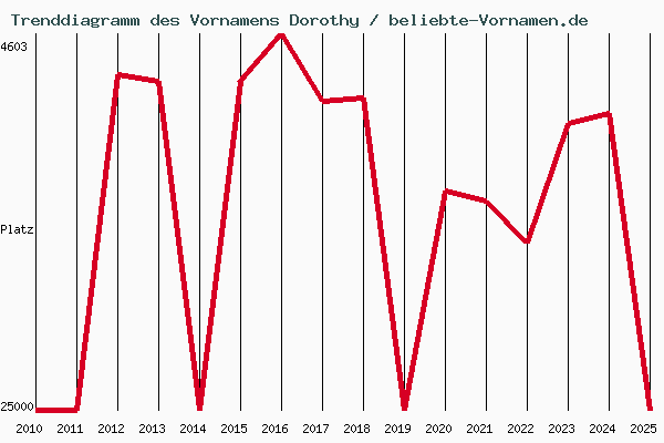 Trenddiagramm des Vornamens Dorothy