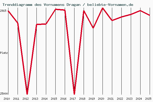 Trenddiagramm des Vornamens Dragan