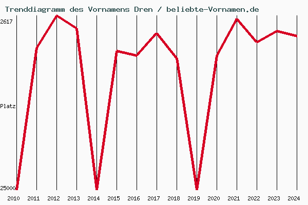 Trenddiagramm des Vornamens Dren