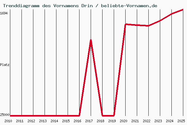 Trenddiagramm des Vornamens Drin