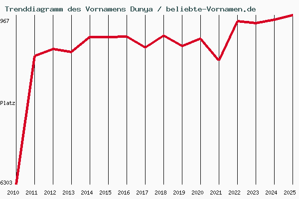 Trenddiagramm des Vornamens Dunya