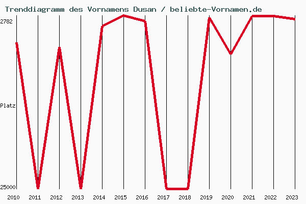 Trenddiagramm des Vornamens Dusan