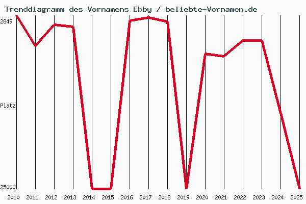 Trenddiagramm des Vornamens Ebby