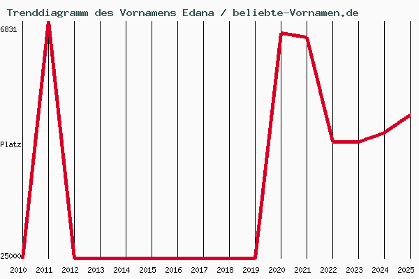 Trenddiagramm des Vornamens Edana