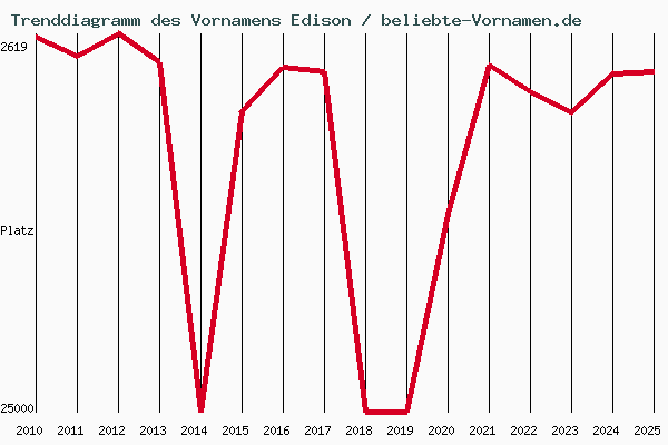 Trenddiagramm des Vornamens Edison