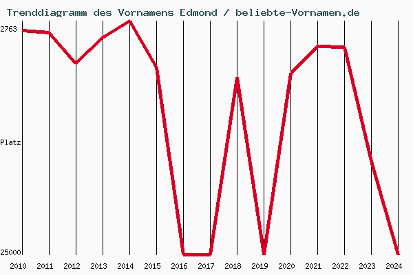 Trenddiagramm des Vornamens Edmond