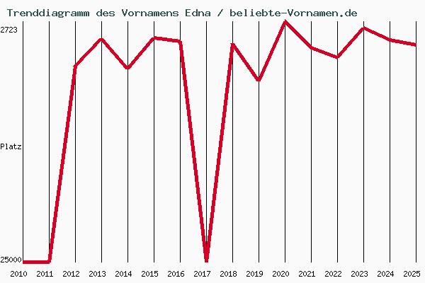Trenddiagramm des Vornamens Edna