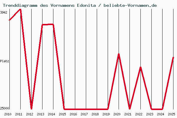 Trenddiagramm des Vornamens Edonita