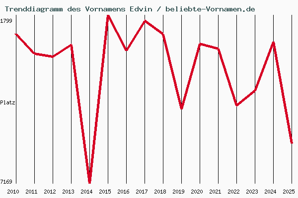 Trenddiagramm des Vornamens Edvin