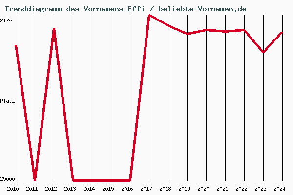 Trenddiagramm des Vornamens Effi