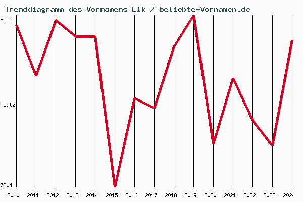Trenddiagramm des Vornamens Eik