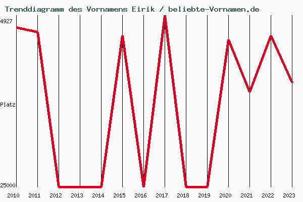 Trenddiagramm des Vornamens Eirik