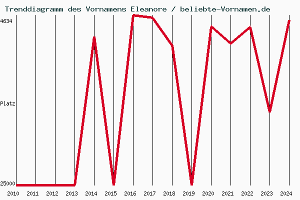 Trenddiagramm des Vornamens Eleanore