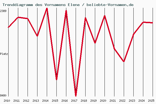 Trenddiagramm des Vornamens Elene