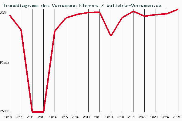 Trenddiagramm des Vornamens Elenora