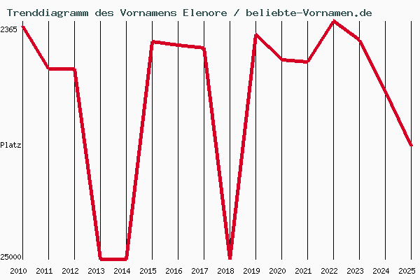 Trenddiagramm des Vornamens Elenore