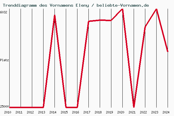 Trenddiagramm des Vornamens Eleny
