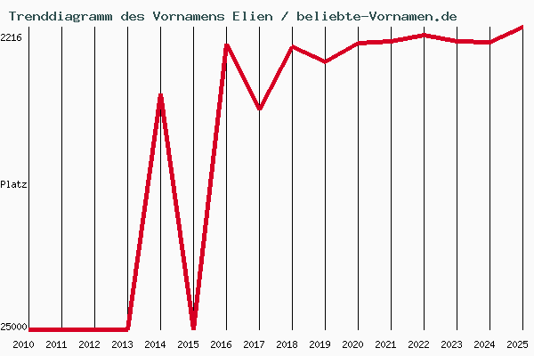 Trenddiagramm des Vornamens Elien