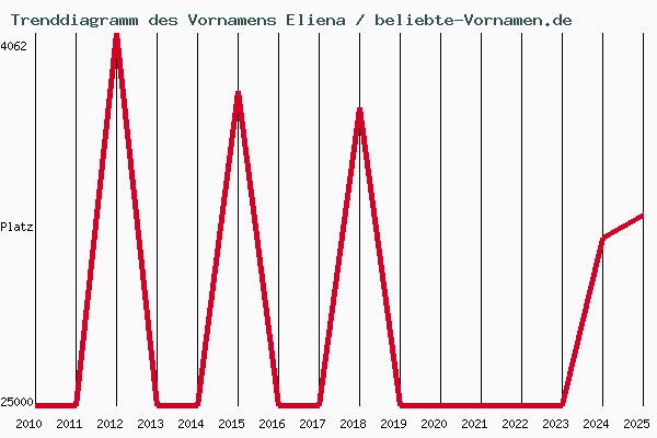 Trenddiagramm des Vornamens Eliena